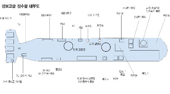 잠수함 내부설계도 공개