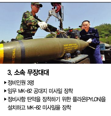 F-5전투기 출격준비 이렇게 한다