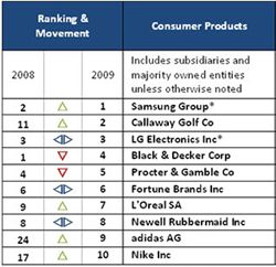 캘러웨이 "가장 창조적인 스포츠기업"