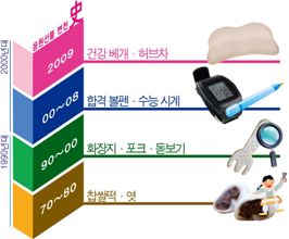 수능선물 달라진 풍경…'엿','찹쌀떡' 이젠안녕?