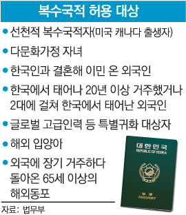 복수국적자가 외국 여권으로 반복해 한국에 출입국 하거나 외국인등록·거소 신고 등을 통해 국내에서 외국인 권리를 행사하려 할 경우 법무부 장관이 6개월 안에 하나의 국적을 선택하도록 명령할 수도 있다. 아시아경제