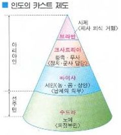 교과서에 나오는 카스트제도