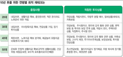 [2o2o코리아]녹색산업·노후연금 상품 투자 10년후엔 '행복티켓'