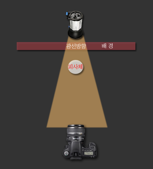 [마니아] 간단한 조명을 이용한 정물 촬영