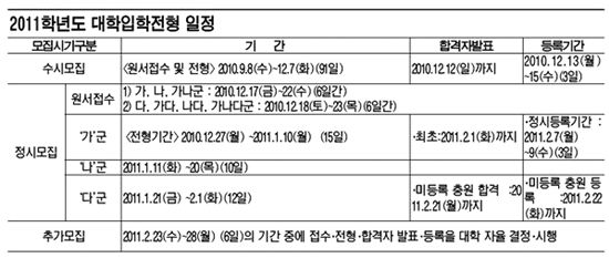 2011년 대입일정과 유의사항은?