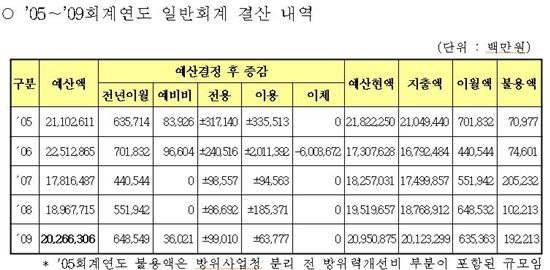 국방예산 해마다 '과다편성' 논란