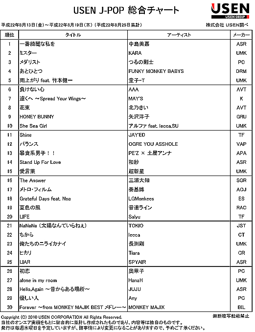 카라, 日 데뷔성공 이어 'USEN J-POP' 차트 2위 차지