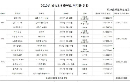 한예조 "'돌아온 일지매' 출연료 가장 많이 미지급"