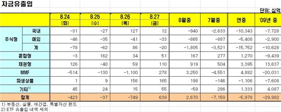 [펀드시장동향]국내주식형펀드 이틀째 순유입 