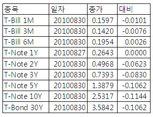 [표] 미 채권 수익률