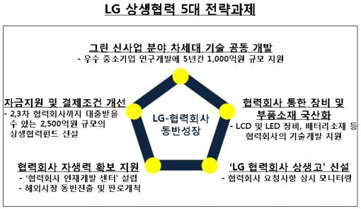 LG그룹, 글로벌 신성장산업 협력사도 뛴다