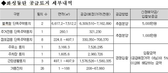 LH, 화성동탄 근린시설·주유소 용지 공급