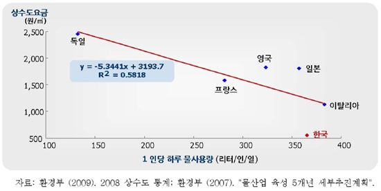 "수돗물 사용 10%감소, 국가편익 4318억 증가"<삼성硏>