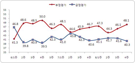 MB, 청문회 여파로 지지율 소폭 하락