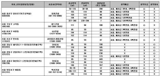 9월 청약, 강남권 시프트를 노려보자