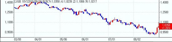 [표] 일본 10년만기 국채금리 추이(2010년 8월30일 현재)
<제공 : 마켓포인트>
