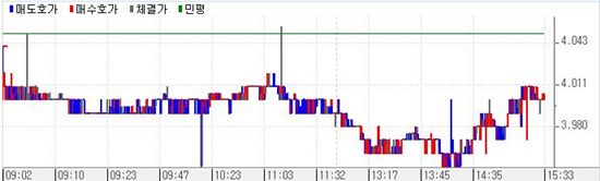 [표] 국고5년 10-1 금리 추이
<제공 : 금융투자협회>