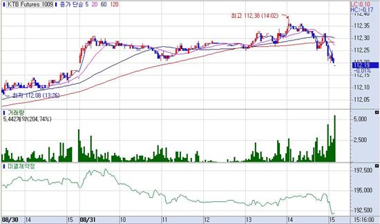 [표] 국채선물 차트
<제공 : 삼성선물>