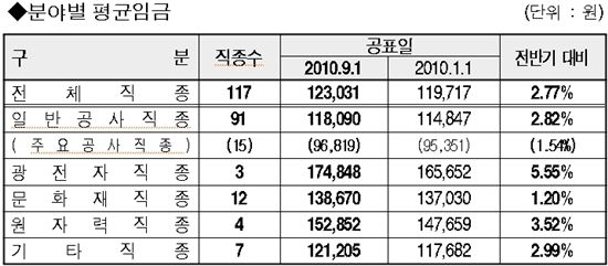 건설근로자 하루 평균 임금 12만3031원