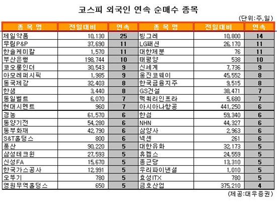 [표] 외국인, 제일약품 25거래일 연속 순매수