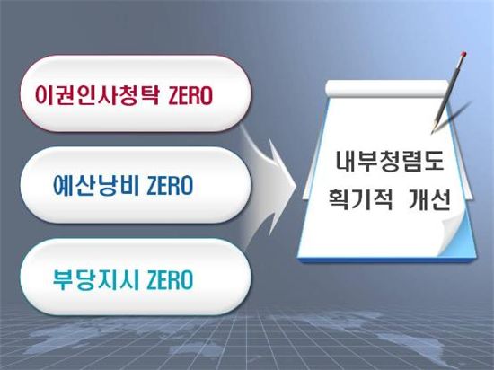 강남구,‘청탁,예산 낭비, 부당지시 ZERO 운동’ 펼친다