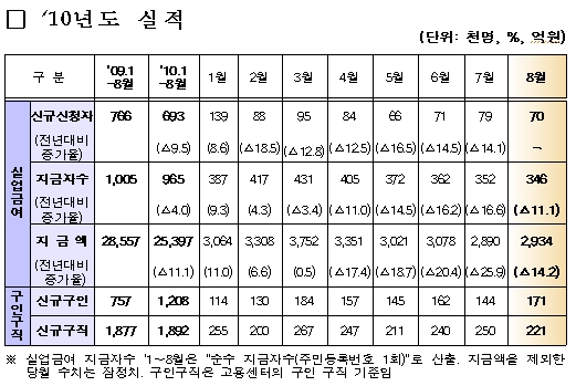 실업급여 지급자수 6개월 연속 감소세