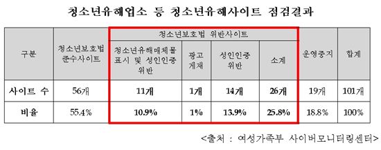 여가부, 청소년유해 유흥업소 구인·구직 사이트 규제 강화