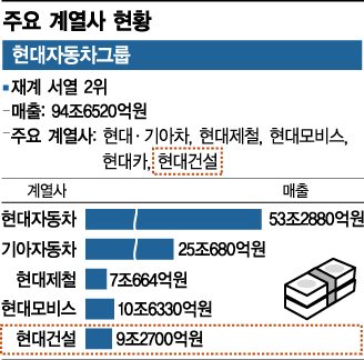 하나되는 범현대가..名家재건 꿋꿋한 '맏형의 길'