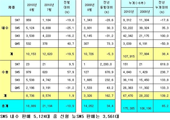 르노삼성 8월 판매 총 1만8889대