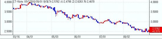 [뉴욕채권] 약세..제조업호조