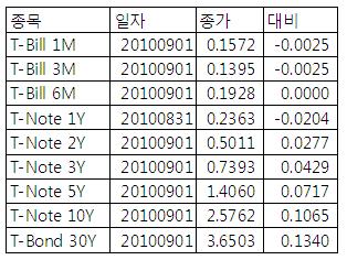 [표] 미 채권 수익률