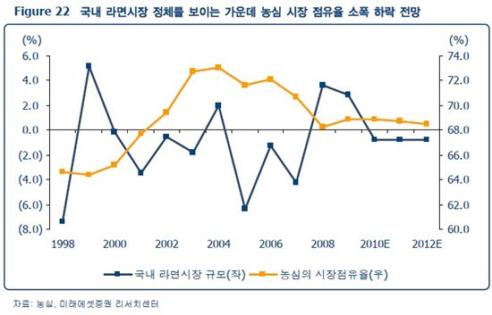 농심, '라면' 매출 회복 어려울 것..목표가↓<미래에셋證> 