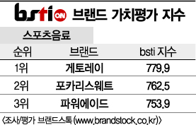 [그래픽뉴스]게토레이, 스포츠음료 브랜드 1위