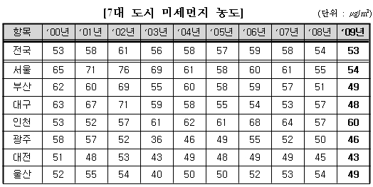 미세먼지 농도 인천 '심각'..대전 '쾌청'