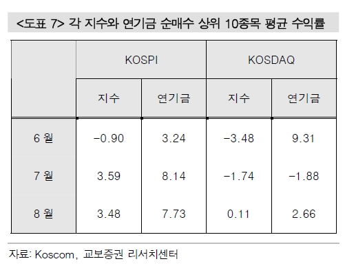 국민연금이 사들이는 3분기 실적주에 관심을<교보證>