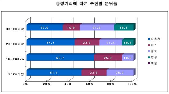 수도권 대중교통 이용률 전국 '최고'