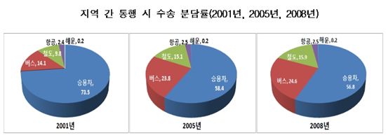 수도권 대중교통 이용률 전국 '최고'