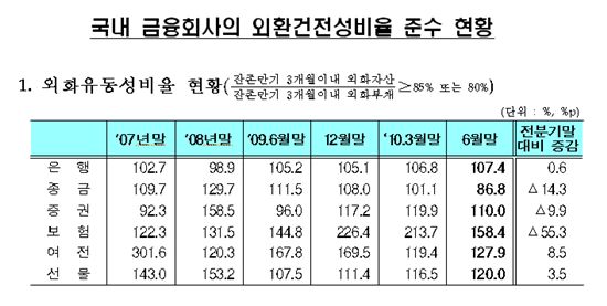 은행·제2금융권 외화건전성 '양호' 