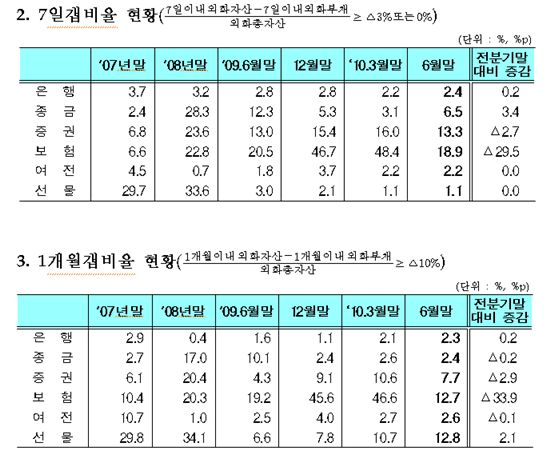 은행·제2금융권 외화건전성 '양호' 