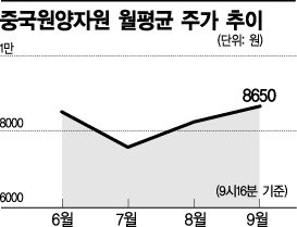 중국원양자원, 한국 상장 中기업 중 '눈에 띄네' 