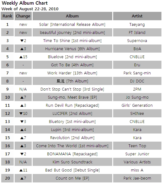Album chart for the week of August 22-28, 2010 [Gaon Chart]