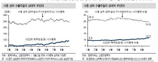 [증시전망]문제는 IT