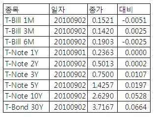 [표] 미 채권 수익률