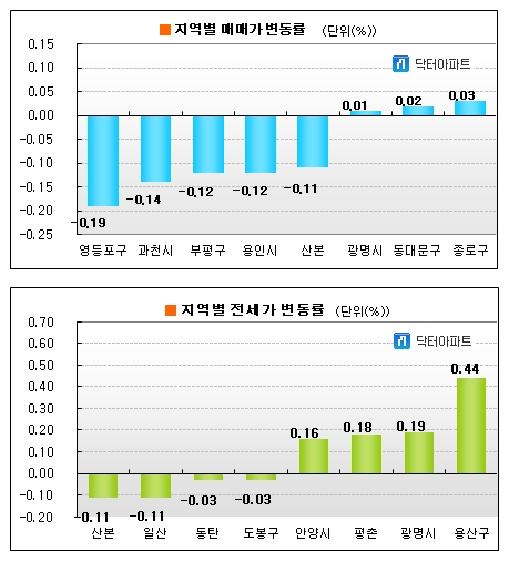 '8.29대책' 효과? 강북 일부 지역 국지적 상승