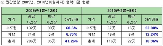 부동산써브 제공. 
