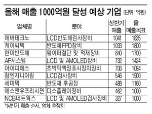 제철 만난 장비업체들 "도전! 매출 1000억원"