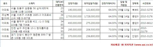 'DTI 풀린 경매시장' 알짜 경매 5選