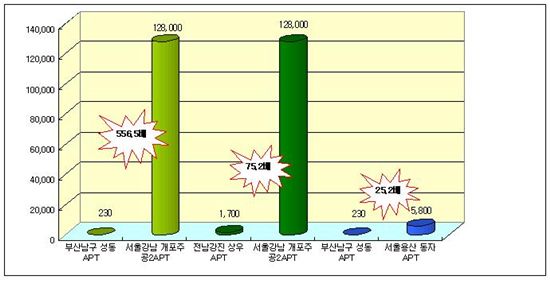 아파트값 양극화..같은 면적도 최대 75배 차이