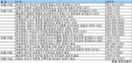 [부동산캘린더]9월둘째주 LH, 부산 정관 '휴먼시아' 등 5곳 청약