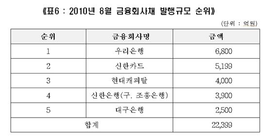 8월 회사채 발행 7.7조원..전월比 30% ↓